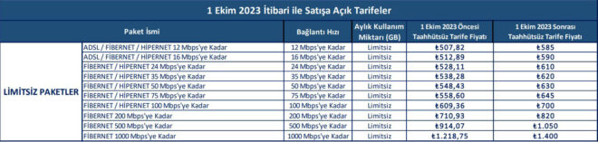 1695257148 641 Turk Telekoms new uncommitted internet prices have been announced