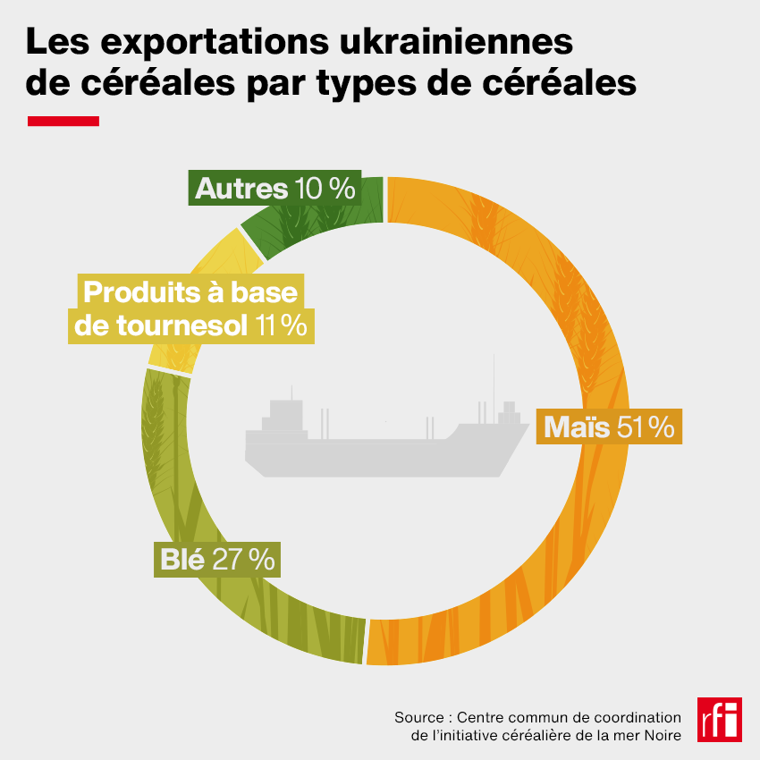 Ukrainian grain exports by grain types during the grain deal.