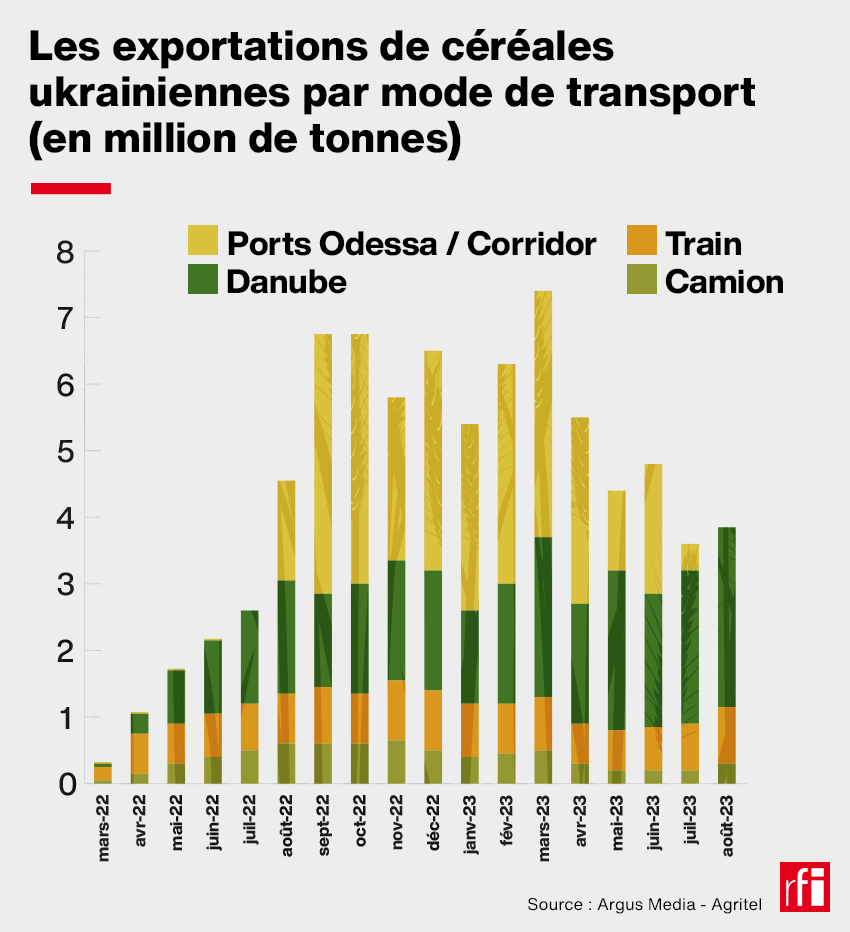 Ukrainian grain exports by mode of transport.