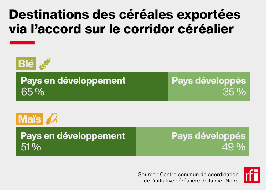 Destinations of cereals exported via the cereal corridor agreement.