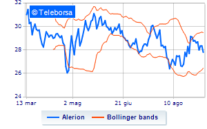 Alerion purchases its own shares for over 140 thousand euros