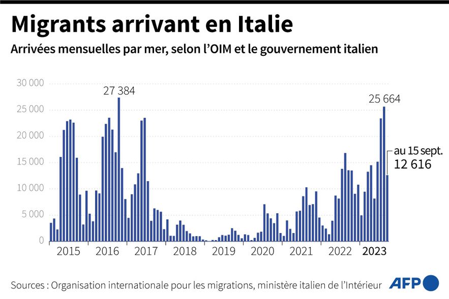 Migrants arriving in Italy
