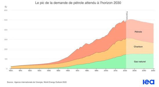 Oil coal gas soon the end of fossil fuels