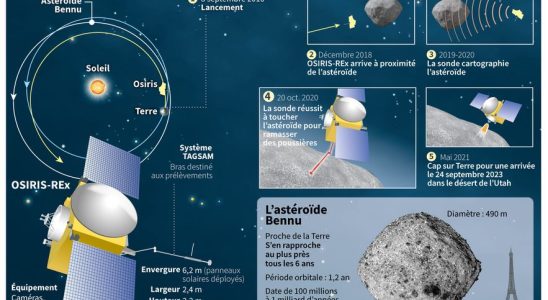 Osiris Rex what scientists hope to discover from this asteroid sample