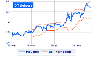 Piquadro weekly information on treasury shares
