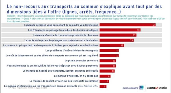 Public transport what could push the French to give up