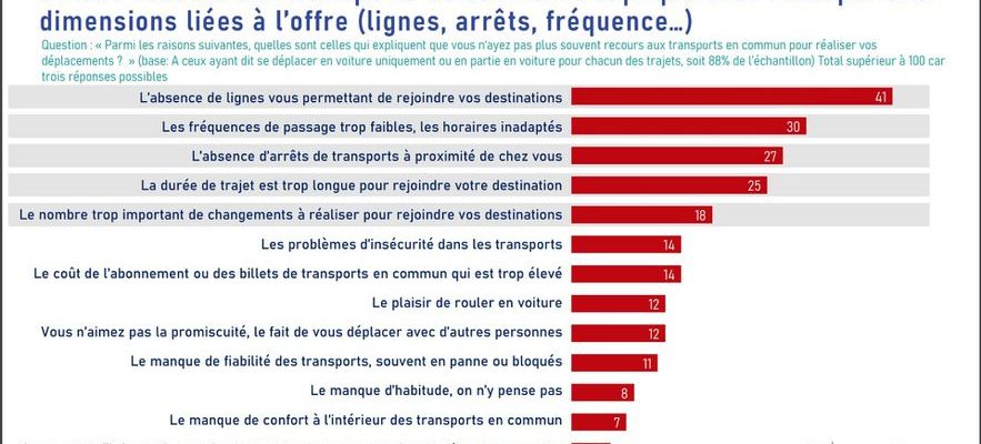 Public transport what could push the French to give up