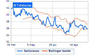 Sanlorenzo buyback for over 480 thousand euros