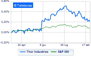 Thor Industries subdued after the quarterly report