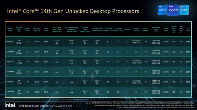 1697463166 785 14th Generation Intel processors take their place in the market