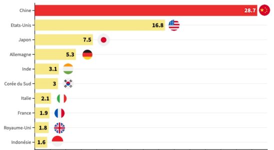 China remains the workshop of the world – LExpress