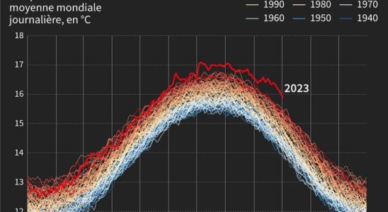 Climate very worrying temperature figures in 2023