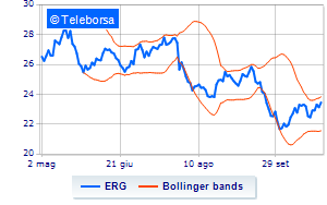 ERG buyback for over 458 million euros