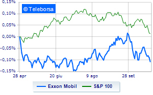 Exxon Mobil weak after the quarterly
