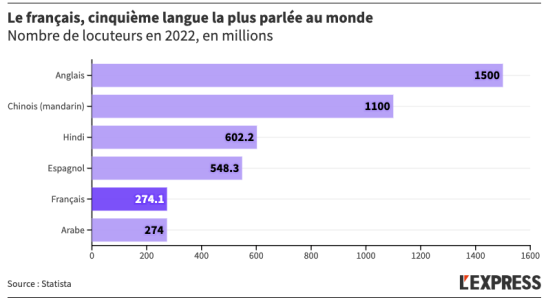 French the fifth most spoken language in the world –