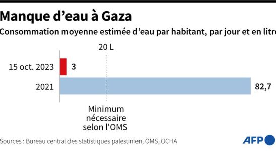 Israel Hamas war water crisis in Gaza – LExpress