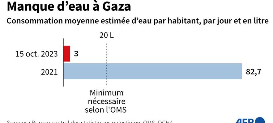 Israel Hamas war water crisis in Gaza – LExpress