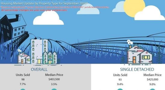 Moderate gain in home sales in September