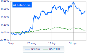 Nvidia up well assisted by analysts