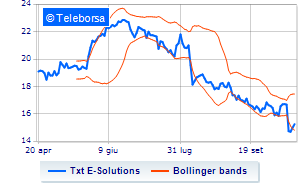 TXT e solutions treasury shares at 106 of the share capital