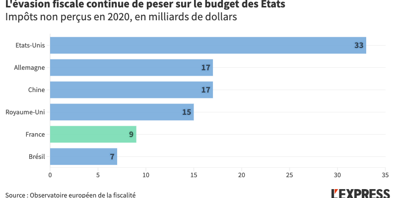 Tax evasion still weighs heavily on state budgets – LExpress