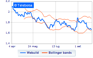 Webuild buyback of 40 thousand shares