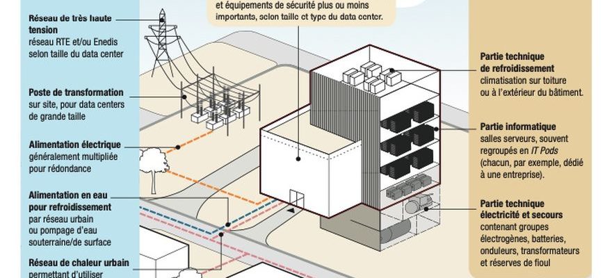 data centers facing the challenges of AI – LExpress