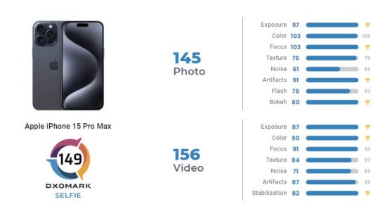 iPhone 15 Pro Max ranked first in the Selfie Ranking