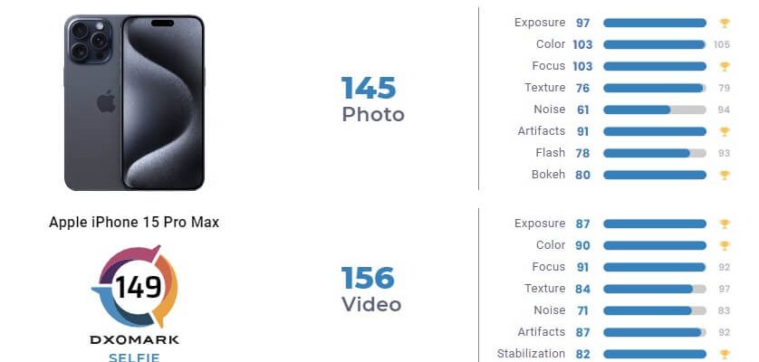iPhone 15 Pro Max ranked first in the Selfie Ranking