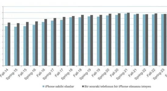 iPhone Continues to Be the Most Popular Smartphone Among Teens