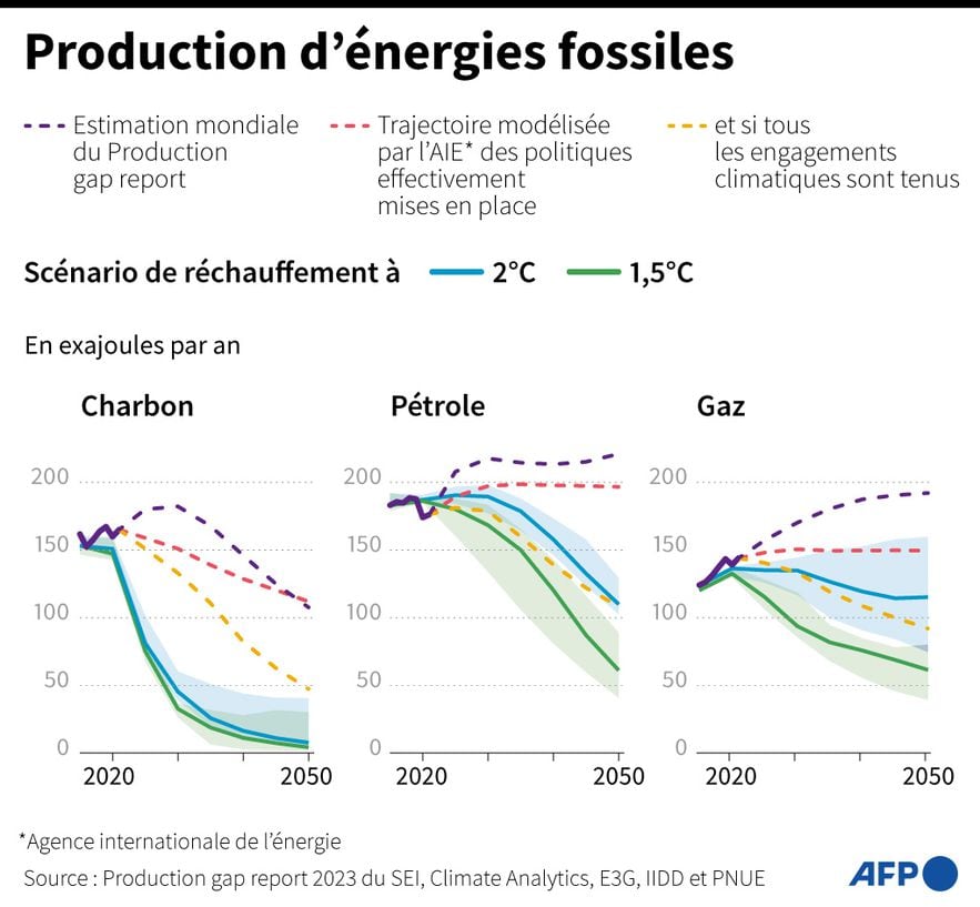 Fossil fuel production