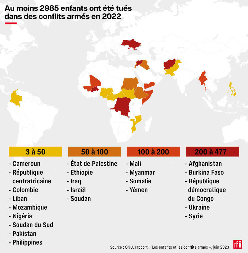 Each year, the UN brings together in a report the countries that have committed violations of children's rights.  In 2023, 23 countries were listed there.