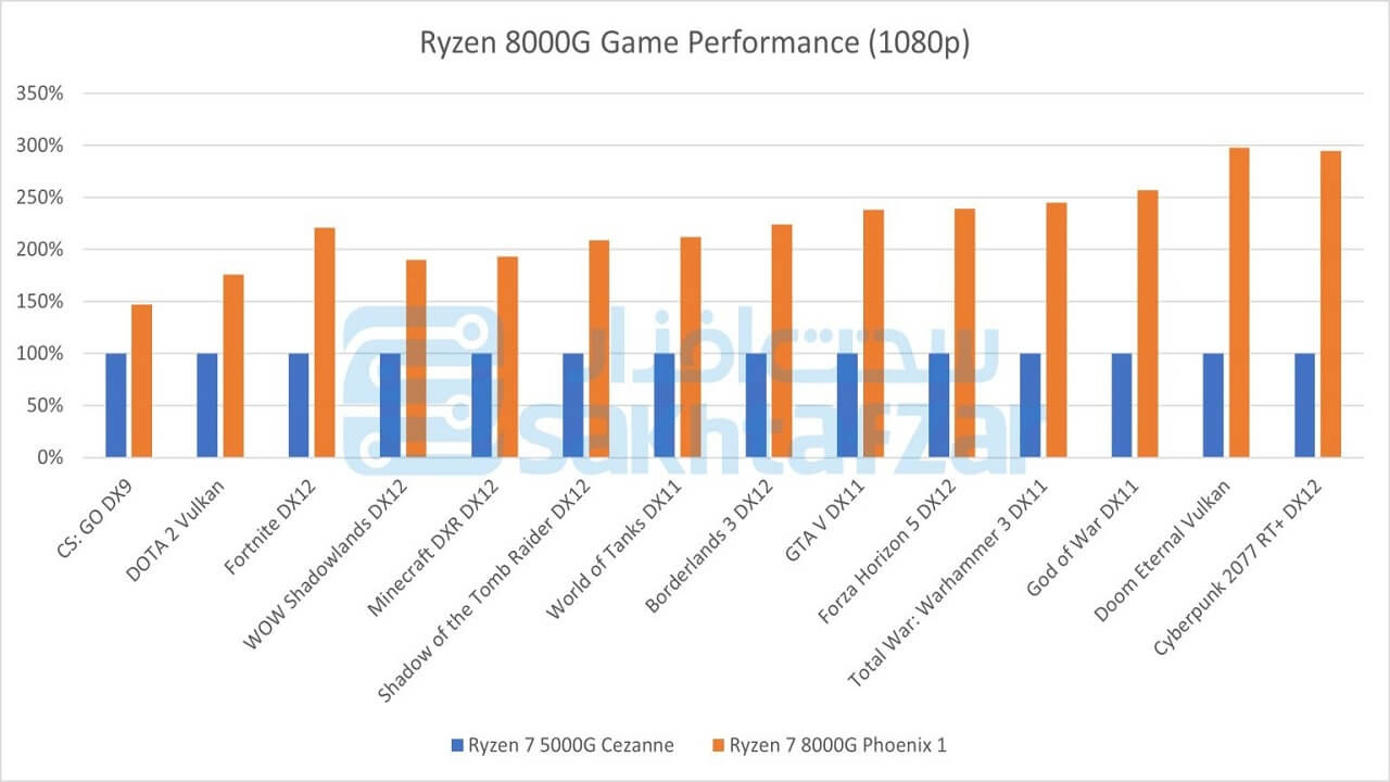 1701106875 8 How is AMD Ryzen 8000G APU Gaming Performance