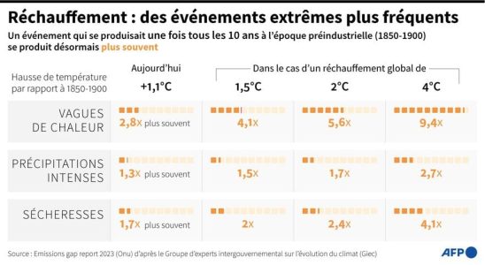 2023 should be the hottest year on record – LExpress