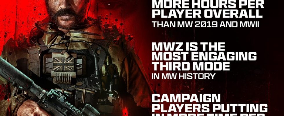 Activision Thanked Players for Call of Duty Modern Warfare 3