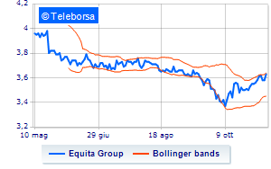 EQUITA the first buyback tranche is underway for a