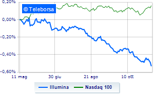 Illumina launches profit warning stock goes down