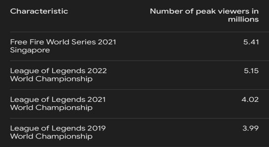 LoL Worlds 2023 Became the Most Watched Esports Event Here