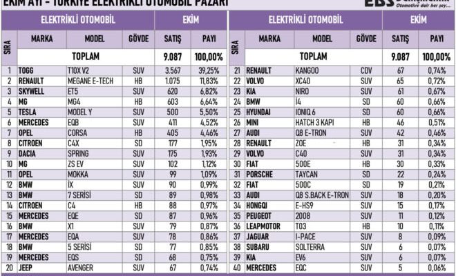 The best selling electric car models in Turkey in October