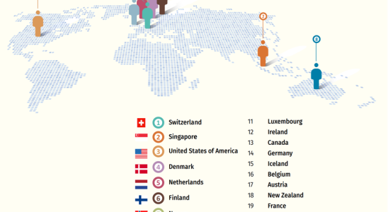 Which countries are the most attractive for young talents –