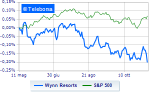 Wynn Resort beats expectations but stock doesnt warm up