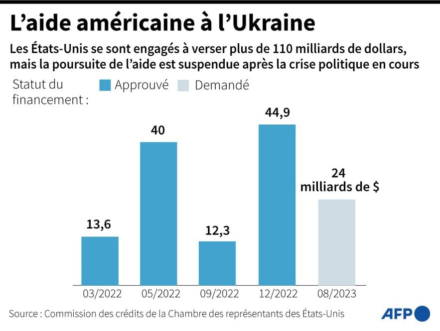 American aid to Ukraine