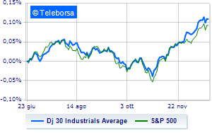 American market positive after inflation data