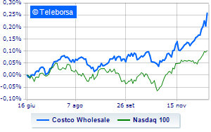 Costco Wholesale rises and celebrates quarterly results above