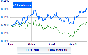 European markets start December on a positive note FTSE MIB