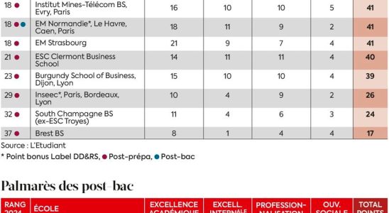 HEC Essec ESCP Discover the 2024 ranking of business schools