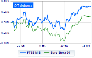 Milan positive in the last session of the year FTSE
