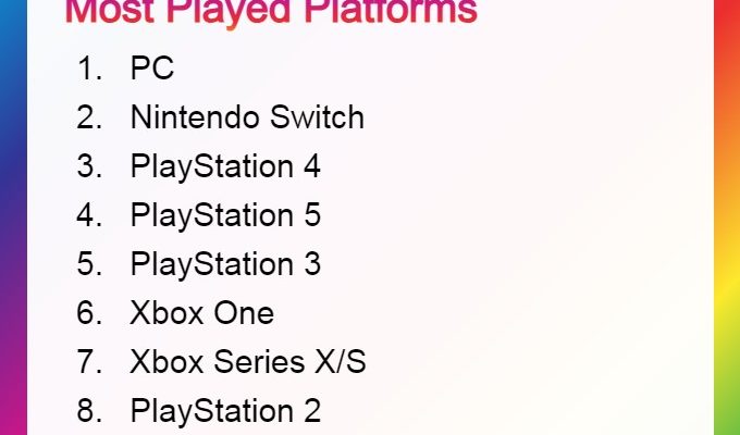 Most Played Platforms 2023