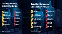 Talouslehti ranked Finland last in a comparison of 35 countries