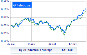 The rally of the American market continues on expectations for